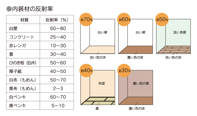 内装材の反射率（表）
