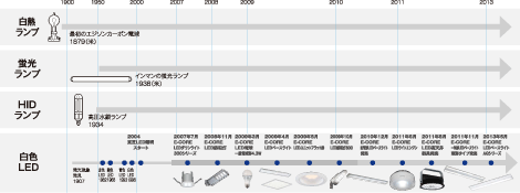 LED�̗��j