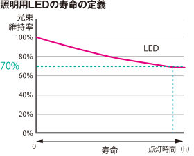 LEDの寿命