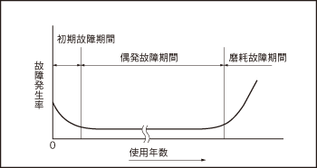 故障率曲線（グラフ）