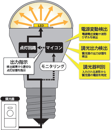 PREMIUM 調光technologyのイメージ図