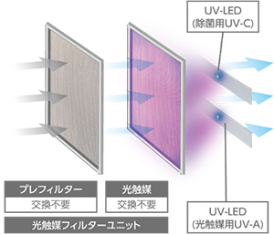 光触媒フィルターユニットのイメージ図