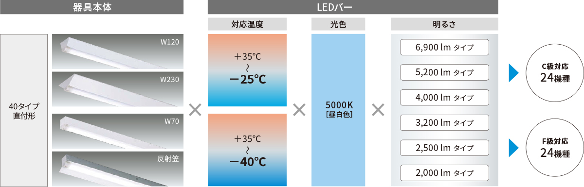 −25°Cタイプ（C級対応）と−40°Cタイプ（F級対応）をラインアップ：概要図