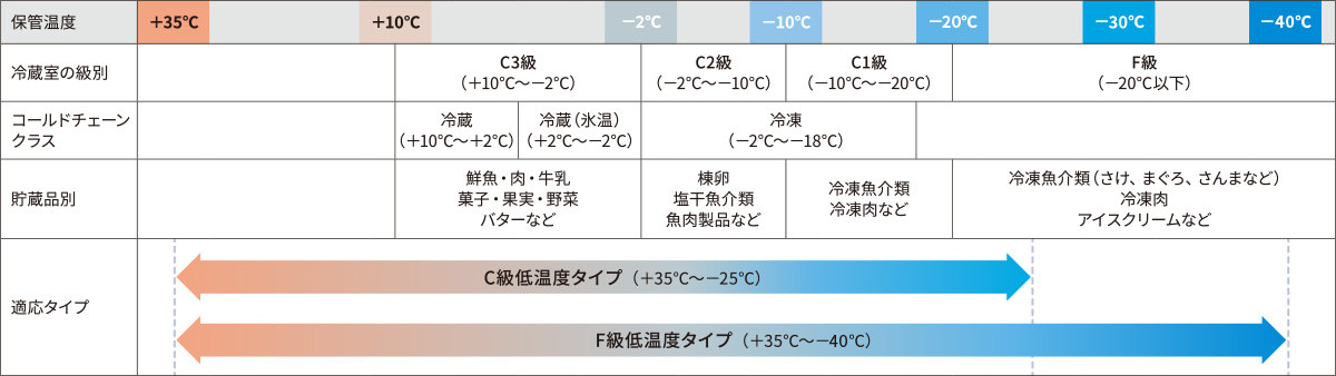 保管温度別クラス表