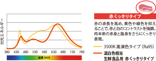 キレイ色Pro 3500Kと生鮮食品用赤くっきりタイプの比較（グラフ）