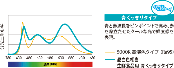 キレイ色Pro 5000Kと生鮮食品用青くっきりタイプの比較（グラフ）