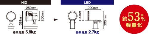 HID投光器と新型LED小形投光器の比較図