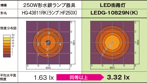 照度分布図：LEDG-10829N(K)
