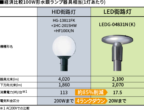経済比較表：100W形水銀ランプ器具相当（1灯あたり）