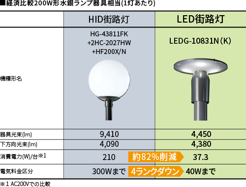 経済比較表：200W形水銀ランプ器具相当（1灯あたり）