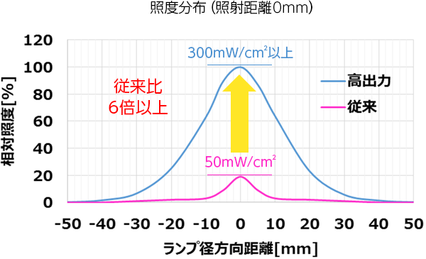 照度分布（照射距離0mm）：グラフ