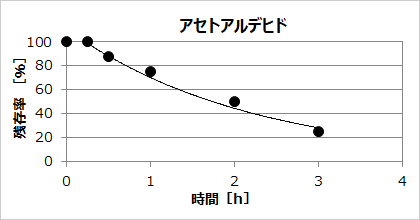 脱臭効果の測定結果（グラフ）