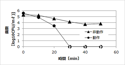 除菌効果の測定結果（グラフ）