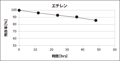 鮮度維持効果の測定結果（グラフ）