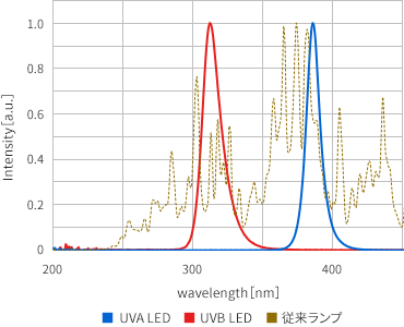 UVA LED＋UVB LEDと、従来ランプとの比較（波長と強度のグラフ）
