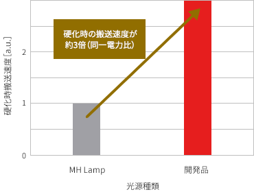 MH Lampと開発品の、硬化時搬送速度の比較（グラフ）