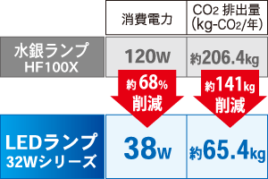消費電力、CO2排出量の比較 LDTS32N-G