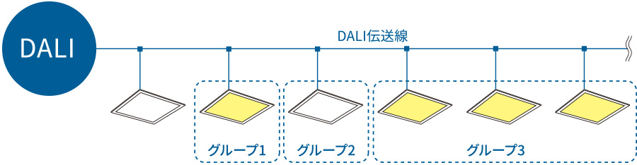 器具1台でもグループでも制御可能：DALI 機器構成図