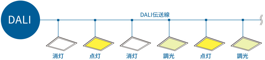 シンプル配線 シンプル制御：DALI 機器構成図