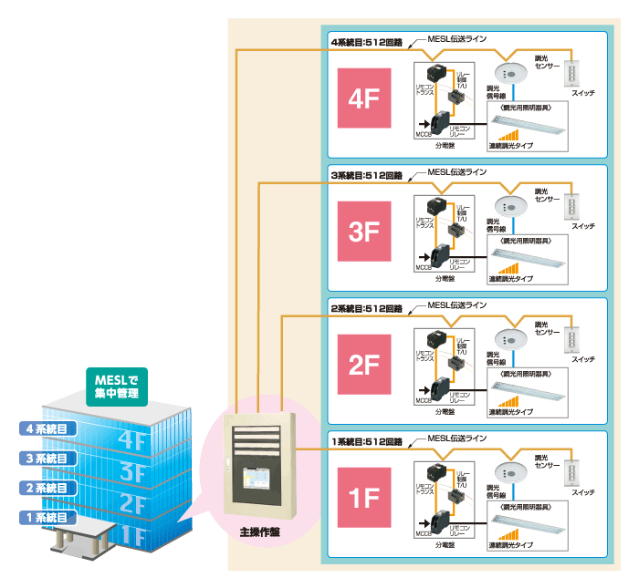 MESL-SIII（集中一括型　照明制御システム）イメージ図