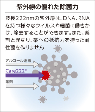 DNA構造に働きかける紫外線の優れた除菌力：波長222nmの紫外線により、ウイルスや細菌のDNA/RNA構造が破壊され、抑制・除菌されます。また、DNA/RNA構造自体に働きかけることで耐性菌を作りません。