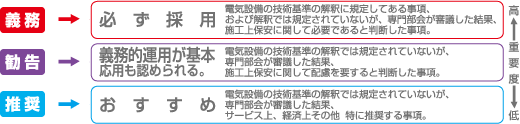 「義務」「勧告」「推奨」の説明