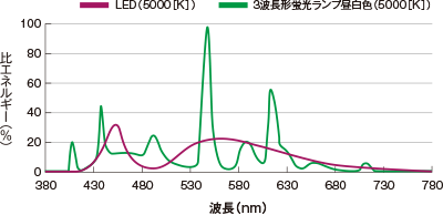 等照度のときの各種光源の分光分布図（5000K）