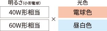 明るさ2種類(小形電球40W形相当、小形電球60W形相当、)×光色2種類(電球色、昼白色)