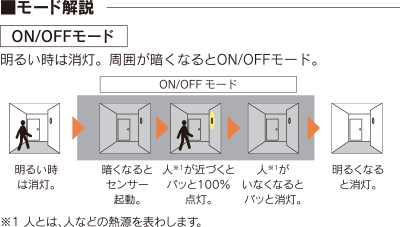 ON/OFFセンサー付ブラケットの動作説明イラスト