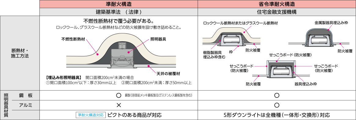 準耐火構造と省令準耐火構造の説明図