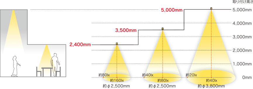 高さによる照度と光の広がりの違い(イラスト)