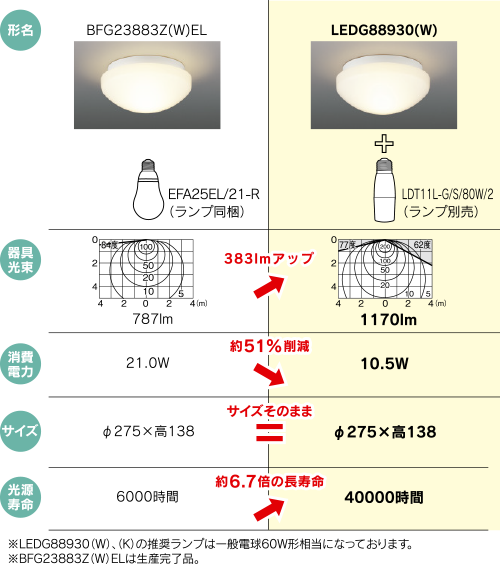 蛍光灯器具25W形との比較表