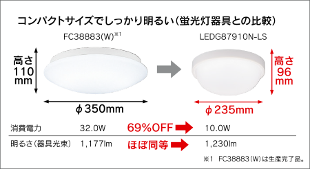 蛍光灯器具との比較(サイズ、消費電力、明るさ)