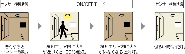 ON/OFFモードの動作説明(イラスト)