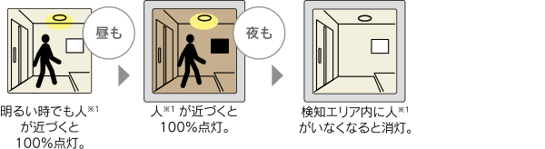 人感センサーモードの動作説明(イラスト)
