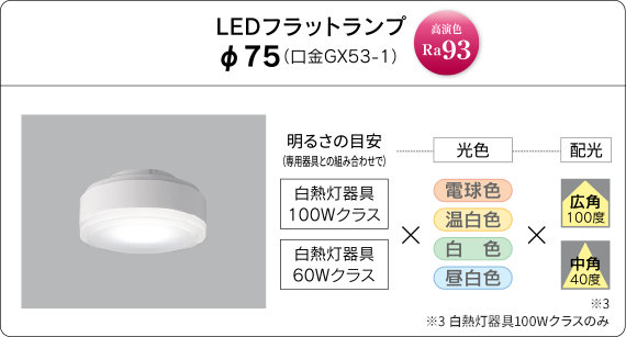 LEDフラットランプ φ75(口金GX53-1)のラインアップ