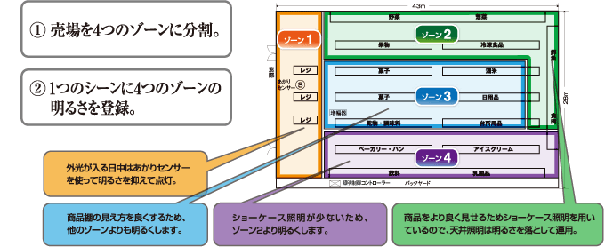 小規模スーパーに導入した場合の運用例(イメージ図)