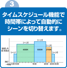タイムスケジュール機能で時間別に合わせた明るさに調整します。