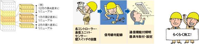 簡単リニューアルのイメージ図