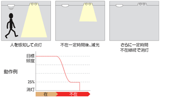 人感センサー制御のイメージ図