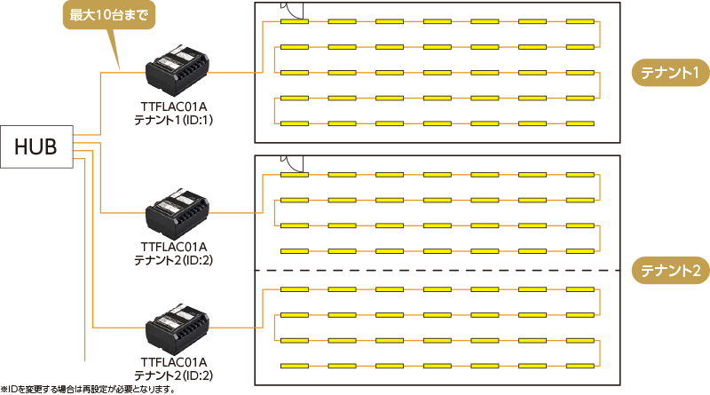 テナント毎にIDを設定可能のイメージ図