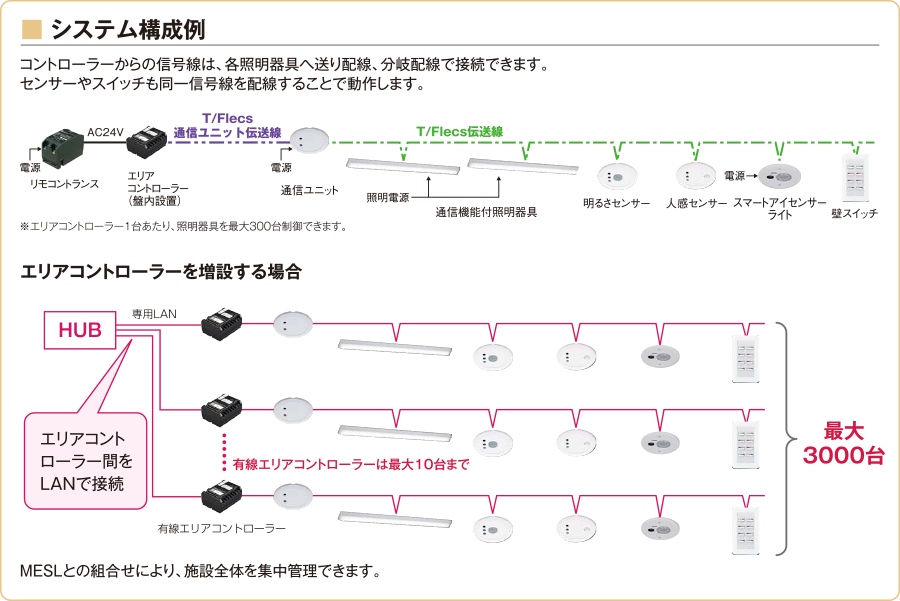 照明器具個別制御システム ティーフレックスのイメージ図