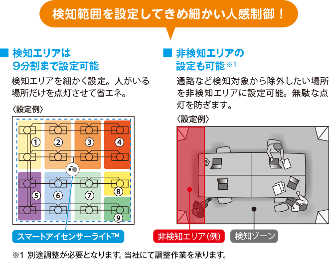 検知範囲を設定してきめ細かい人感制御(説明図)
