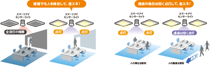 暗闇でも人を検知、通過/滞在を検知(説明図)