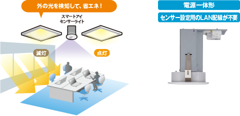 明るさを検知、省施工(説明図)