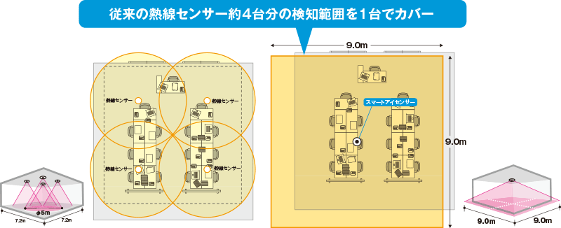 従来の熱線センサー約4台分の検知範囲を1台でカバー(説明図)