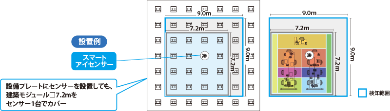 従来の熱線センサー約4台分の検知範囲を1台でカバー(説明図)