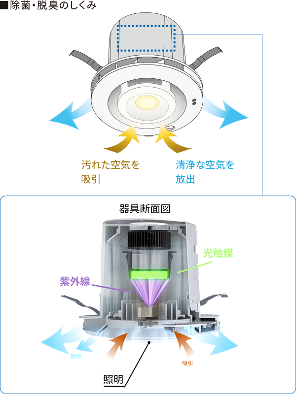 除菌・脱臭のしくみ �@汚れた空気を吸引 �A内部のUVと光触媒で除菌・脱臭(UV-C LEDを直接照射して除菌。ウイルスや菌の活動を抑制します。/光触媒に光を照射すると活性酸素とOHラジカルを生成、ニオイを水と二酸化炭素に分解、ウイルスや菌の活動を抑制します。)�B清浄な空気を放出