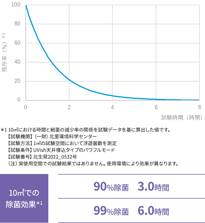 200立方メートルでの除菌効果:90%除菌 1.5時間、99%除菌 3.0時間(各容積における時間と浮遊菌の減少率のグラフ)