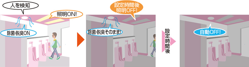 人感センサーの動作イメージ